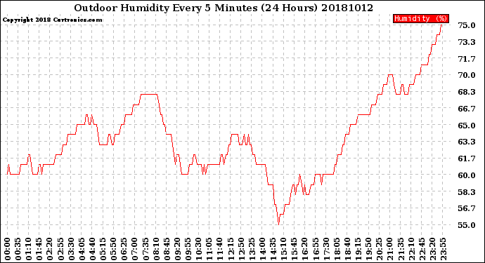 Milwaukee Weather Outdoor Humidity<br>Every 5 Minutes<br>(24 Hours)