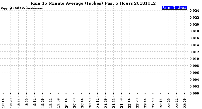 Milwaukee Weather Rain<br>15 Minute Average<br>(Inches)<br>Past 6 Hours