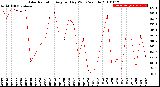 Milwaukee Weather Solar Radiation<br>Avg per Day W/m2/minute