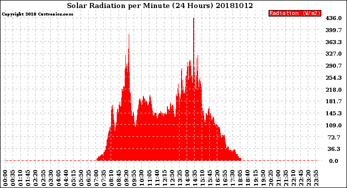 Milwaukee Weather Solar Radiation<br>per Minute<br>(24 Hours)