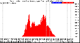 Milwaukee Weather Solar Radiation<br>& Day Average<br>per Minute<br>(Today)