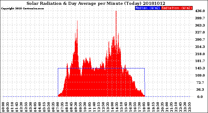 Milwaukee Weather Solar Radiation<br>& Day Average<br>per Minute<br>(Today)