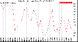 Milwaukee Weather Solar Radiation<br>per Day KW/m2