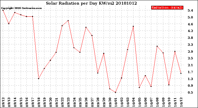 Milwaukee Weather Solar Radiation<br>per Day KW/m2