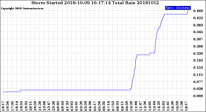 Milwaukee Weather Storm<br>Started 2018-10-09 16:17:14<br>Total Rain