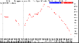 Milwaukee Weather Outdoor Temperature<br>vs Wind Chill<br>per Minute<br>(24 Hours)