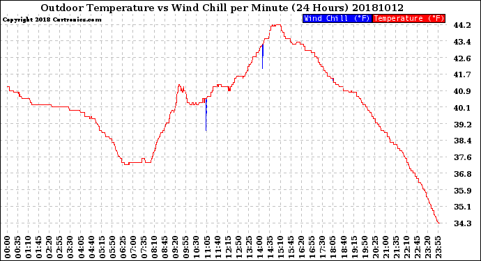 Milwaukee Weather Outdoor Temperature<br>vs Wind Chill<br>per Minute<br>(24 Hours)