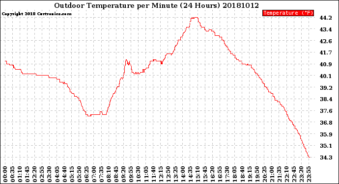 Milwaukee Weather Outdoor Temperature<br>per Minute<br>(24 Hours)