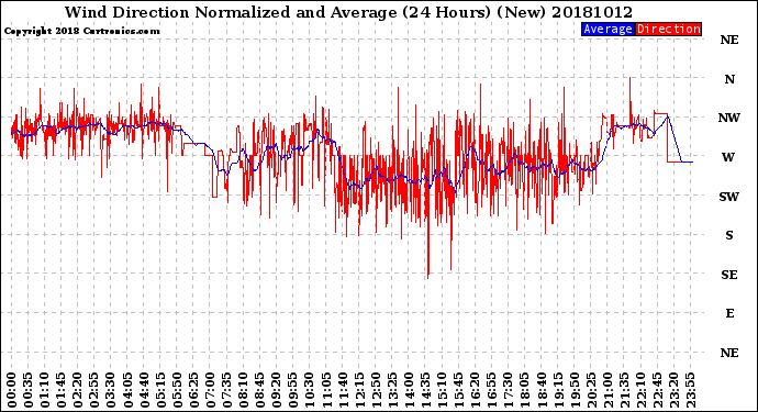 Milwaukee Weather Wind Direction<br>Normalized and Average<br>(24 Hours) (New)