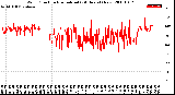 Milwaukee Weather Wind Direction<br>Normalized<br>(24 Hours) (New)