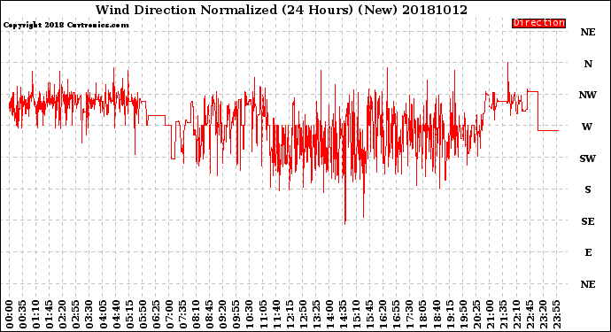 Milwaukee Weather Wind Direction<br>Normalized<br>(24 Hours) (New)