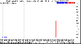 Milwaukee Weather Wind Speed<br>Actual and Average<br>by Minute<br>(24 Hours) (New)