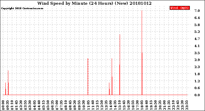 Milwaukee Weather Wind Speed<br>by Minute<br>(24 Hours) (New)