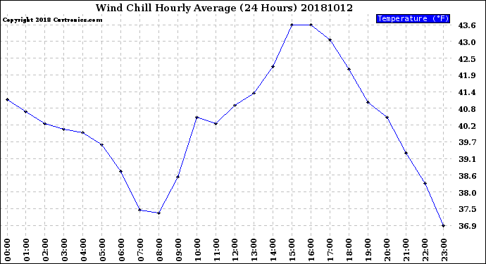 Milwaukee Weather Wind Chill<br>Hourly Average<br>(24 Hours)