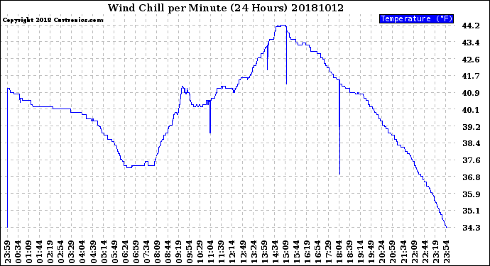 Milwaukee Weather Wind Chill<br>per Minute<br>(24 Hours)