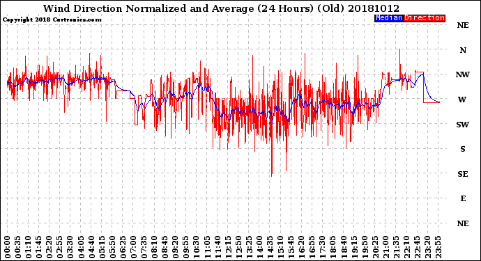 Milwaukee Weather Wind Direction<br>Normalized and Average<br>(24 Hours) (Old)