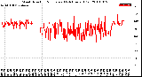 Milwaukee Weather Wind Direction<br>Normalized<br>(24 Hours) (Old)