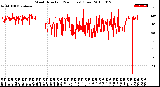 Milwaukee Weather Wind Direction<br>(24 Hours) (Raw)