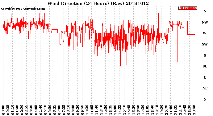 Milwaukee Weather Wind Direction<br>(24 Hours) (Raw)