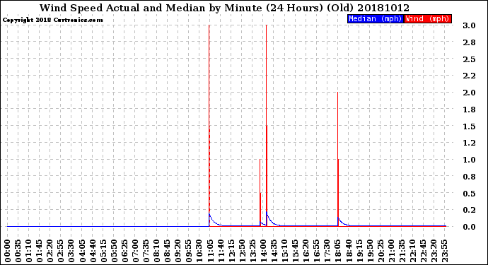 Milwaukee Weather Wind Speed<br>Actual and Median<br>by Minute<br>(24 Hours) (Old)