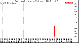 Milwaukee Weather Wind Speed<br>by Minute<br>(24 Hours) (Old)