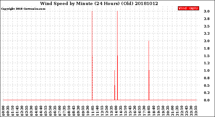 Milwaukee Weather Wind Speed<br>by Minute<br>(24 Hours) (Old)