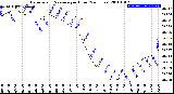 Milwaukee Weather Barometric Pressure<br>per Hour<br>(24 Hours)