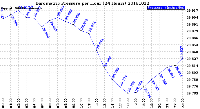 Milwaukee Weather Barometric Pressure<br>per Hour<br>(24 Hours)