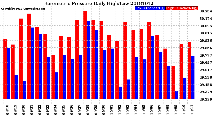 Milwaukee Weather Barometric Pressure<br>Daily High/Low