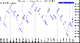 Milwaukee Weather Barometric Pressure<br>Daily High