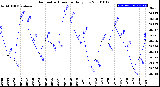 Milwaukee Weather Barometric Pressure<br>Daily Low