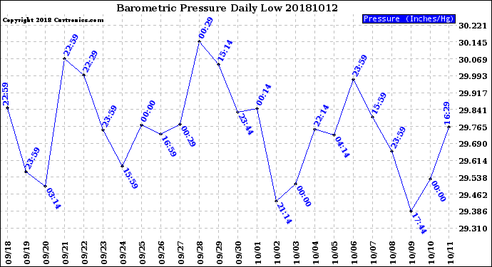 Milwaukee Weather Barometric Pressure<br>Daily Low