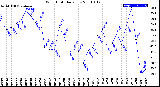 Milwaukee Weather Wind Chill<br>Daily Low