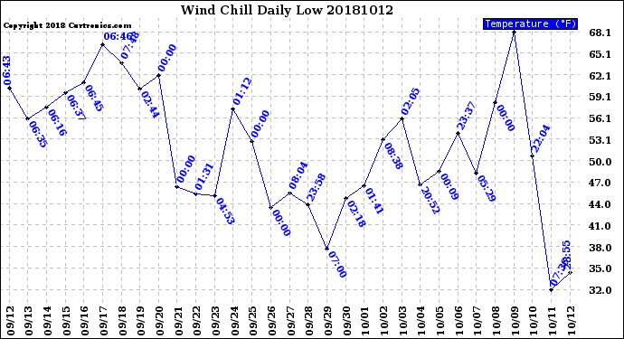 Milwaukee Weather Wind Chill<br>Daily Low