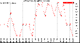 Milwaukee Weather Dew Point<br>(24 Hours)