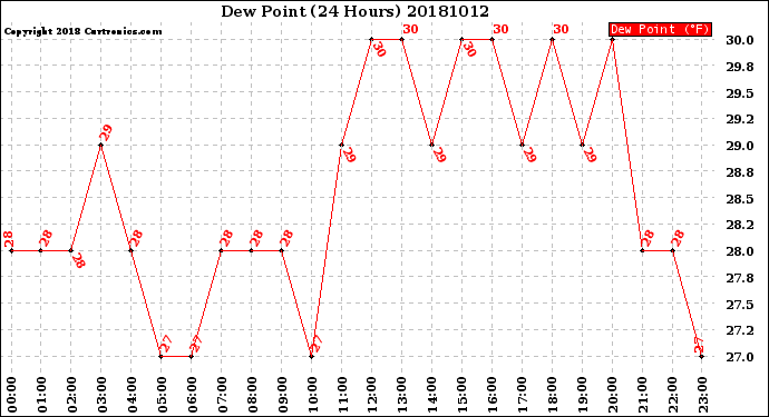 Milwaukee Weather Dew Point<br>(24 Hours)