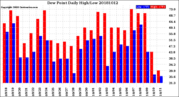 Milwaukee Weather Dew Point<br>Daily High/Low