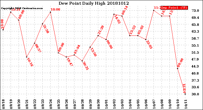 Milwaukee Weather Dew Point<br>Daily High