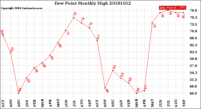 Milwaukee Weather Dew Point<br>Monthly High