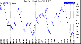 Milwaukee Weather Dew Point<br>Daily Low