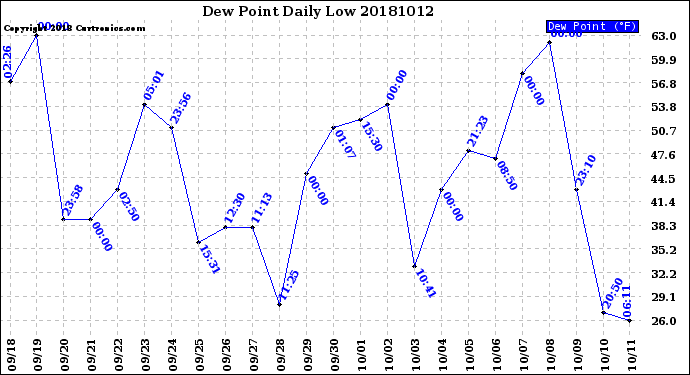 Milwaukee Weather Dew Point<br>Daily Low