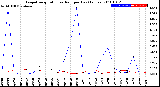 Milwaukee Weather Evapotranspiration<br>vs Rain per Day<br>(Inches)