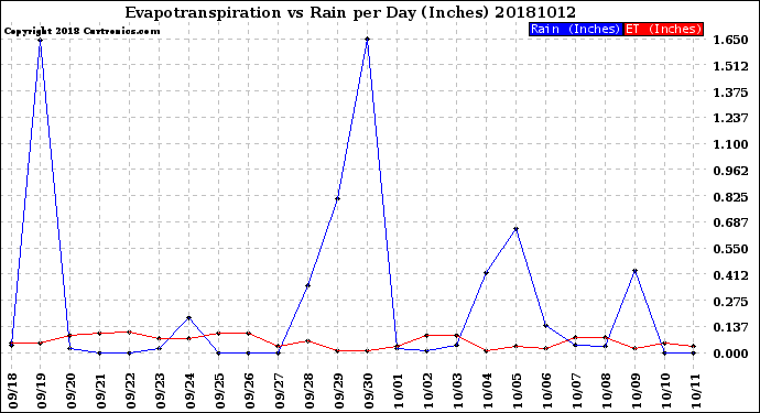 Milwaukee Weather Evapotranspiration<br>vs Rain per Day<br>(Inches)