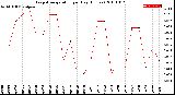 Milwaukee Weather Evapotranspiration<br>per Day (Inches)