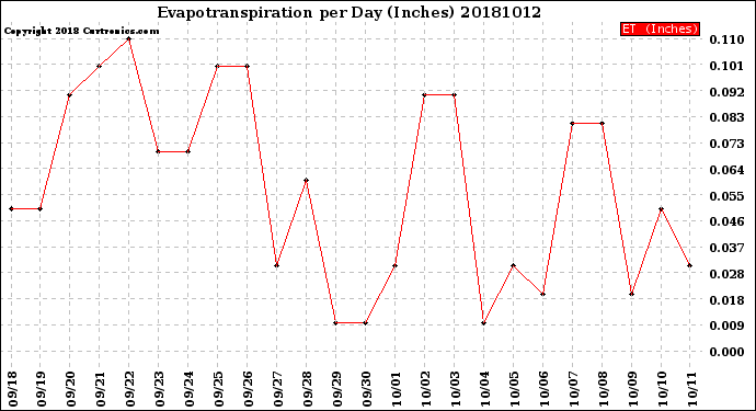 Milwaukee Weather Evapotranspiration<br>per Day (Inches)