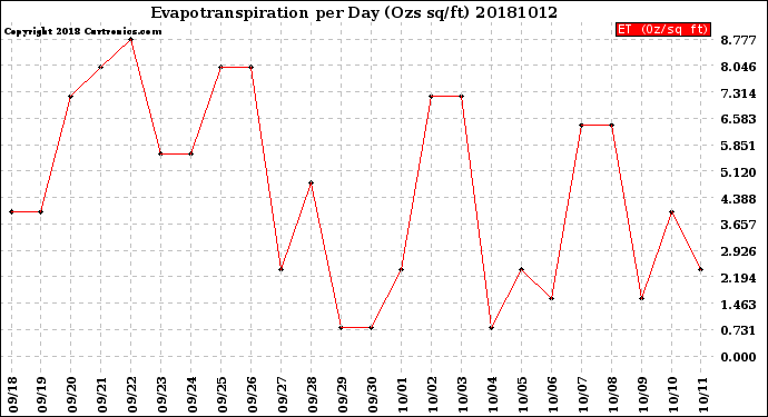 Milwaukee Weather Evapotranspiration<br>per Day (Ozs sq/ft)