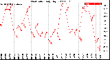 Milwaukee Weather Heat Index<br>Daily High