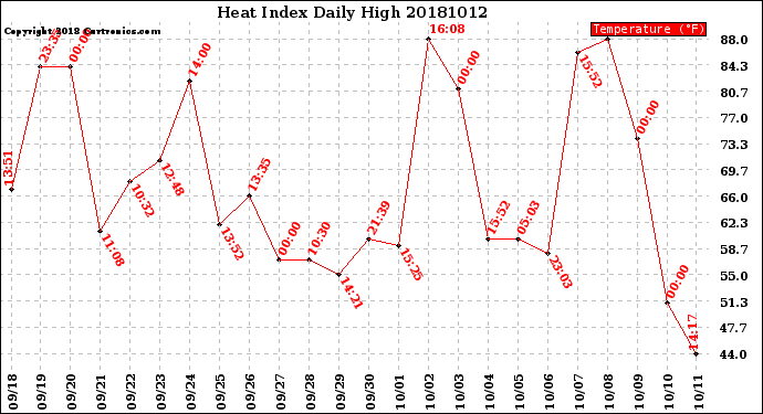 Milwaukee Weather Heat Index<br>Daily High