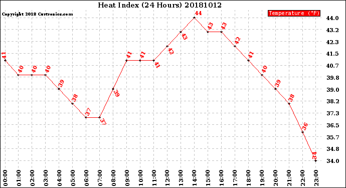 Milwaukee Weather Heat Index<br>(24 Hours)