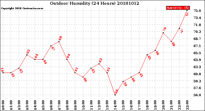 Milwaukee Weather Outdoor Humidity<br>(24 Hours)